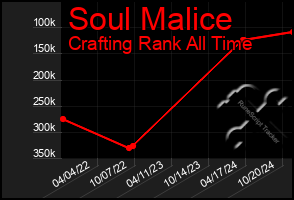 Total Graph of Soul Malice