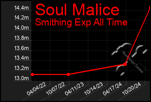 Total Graph of Soul Malice