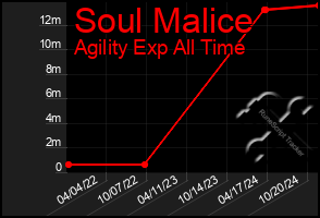 Total Graph of Soul Malice