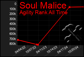 Total Graph of Soul Malice