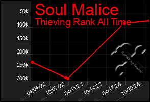 Total Graph of Soul Malice