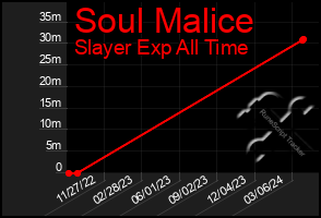 Total Graph of Soul Malice