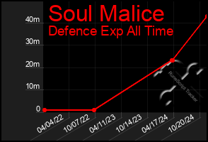 Total Graph of Soul Malice