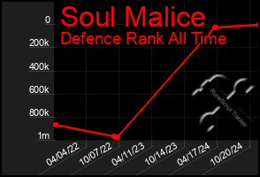 Total Graph of Soul Malice