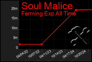 Total Graph of Soul Malice