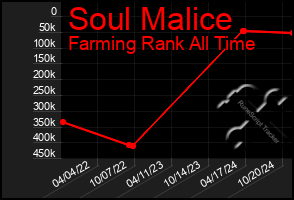 Total Graph of Soul Malice