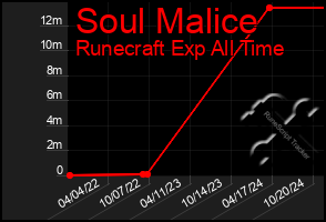 Total Graph of Soul Malice