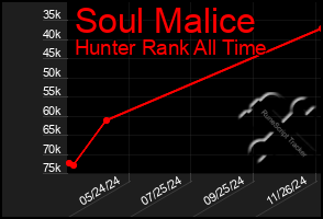 Total Graph of Soul Malice