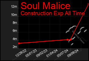 Total Graph of Soul Malice