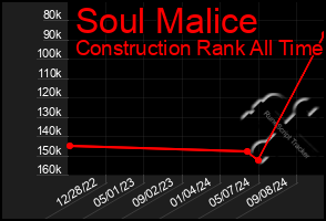 Total Graph of Soul Malice