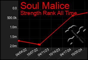 Total Graph of Soul Malice