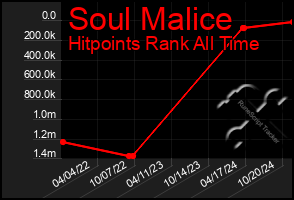 Total Graph of Soul Malice