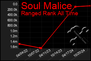 Total Graph of Soul Malice