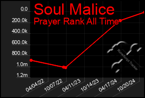 Total Graph of Soul Malice