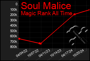 Total Graph of Soul Malice