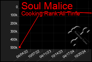 Total Graph of Soul Malice