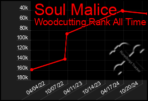 Total Graph of Soul Malice