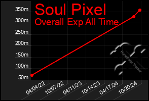 Total Graph of Soul Pixel