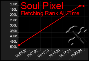 Total Graph of Soul Pixel