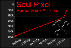 Total Graph of Soul Pixel