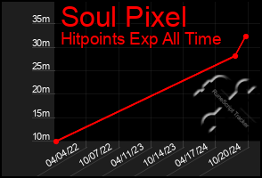 Total Graph of Soul Pixel