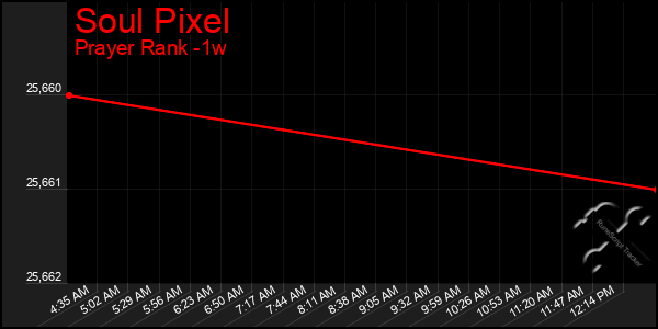 Last 7 Days Graph of Soul Pixel