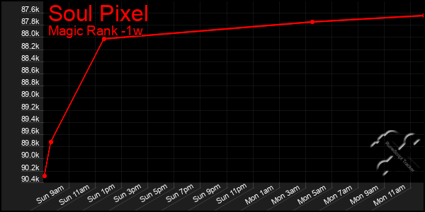 Last 7 Days Graph of Soul Pixel