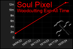 Total Graph of Soul Pixel