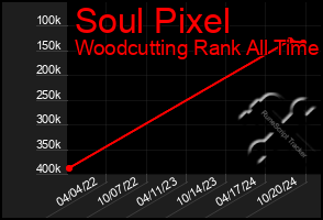 Total Graph of Soul Pixel