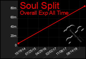 Total Graph of Soul Split