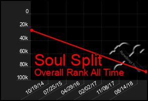 Total Graph of Soul Split