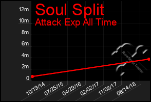 Total Graph of Soul Split