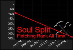 Total Graph of Soul Split