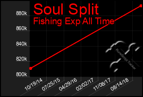 Total Graph of Soul Split