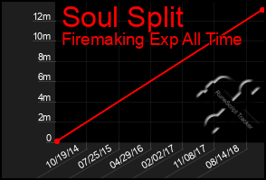 Total Graph of Soul Split