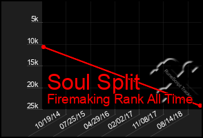 Total Graph of Soul Split