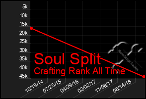 Total Graph of Soul Split