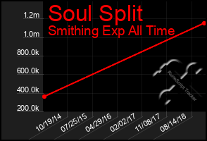 Total Graph of Soul Split