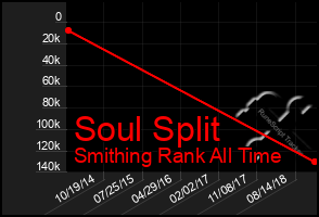 Total Graph of Soul Split