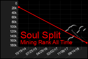 Total Graph of Soul Split