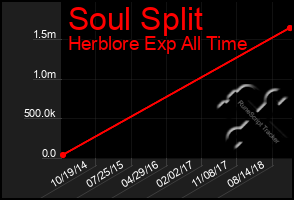 Total Graph of Soul Split