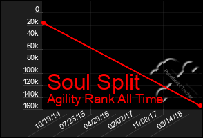 Total Graph of Soul Split