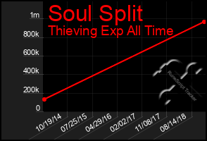 Total Graph of Soul Split