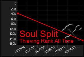 Total Graph of Soul Split