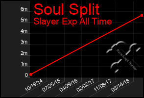 Total Graph of Soul Split