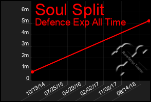 Total Graph of Soul Split