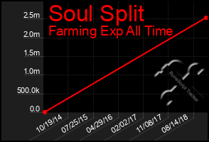 Total Graph of Soul Split