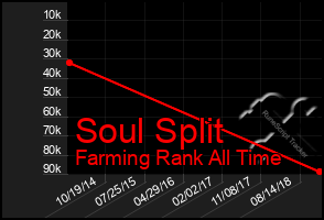 Total Graph of Soul Split