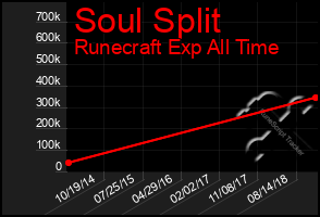 Total Graph of Soul Split