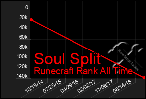 Total Graph of Soul Split